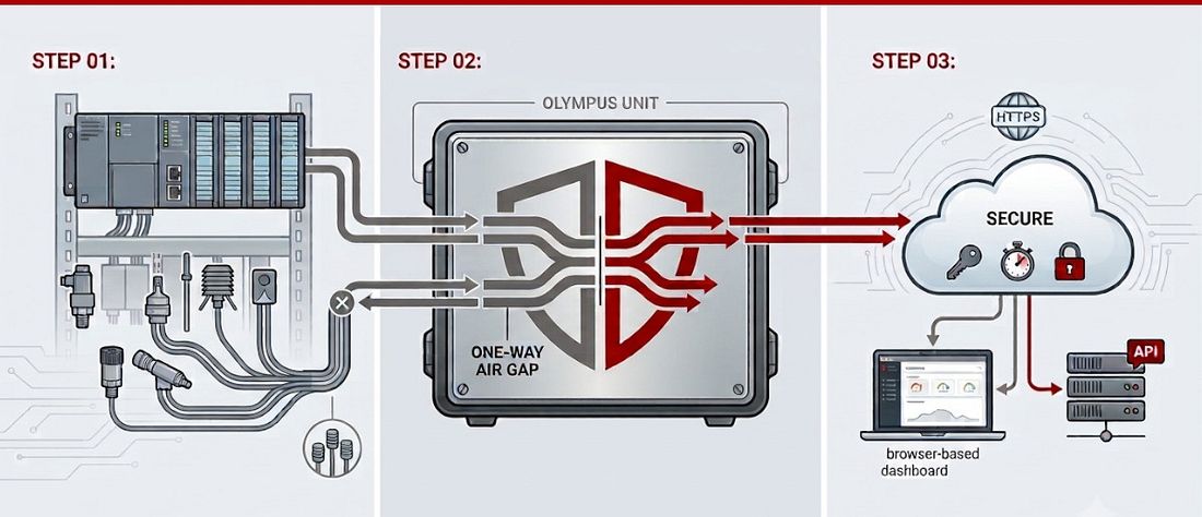 Physical air gap: protected asset zone, TX-only barrier, cloud and client devices